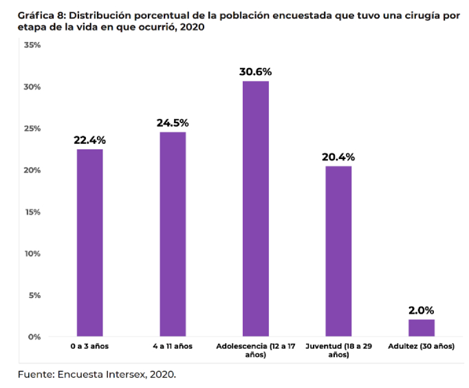 cirugias personas intersexuales méxico